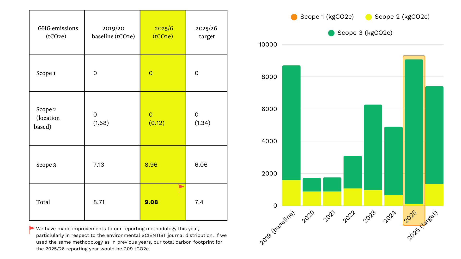Chart showing the IES Carbon Footprint
