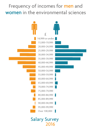 Graph showing range of earnings for men and women 