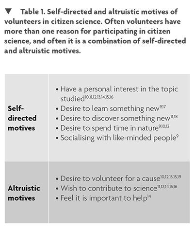 The motivations of volunteers in citizen science 
