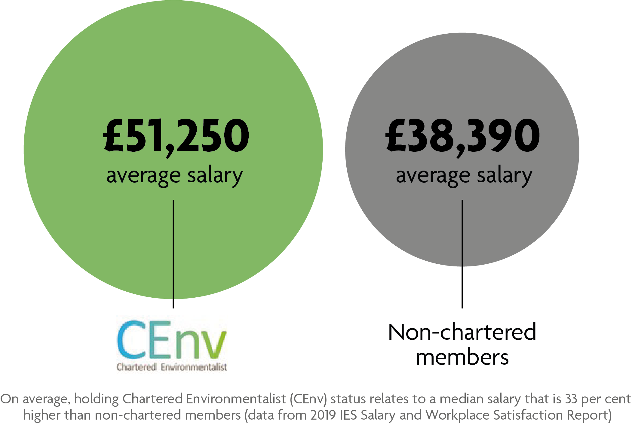 Graphs comparing salaries of CEnv versus Member