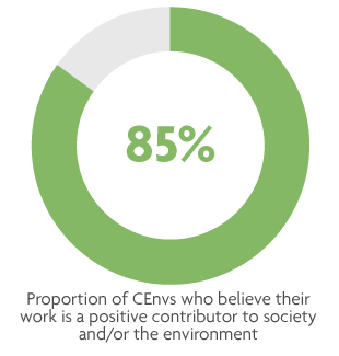 Proportion of CEnvs who believe their work is a positive contributor to society