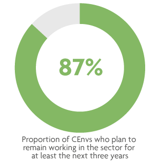 Proportion of CEnv who plan to keep working in the sector