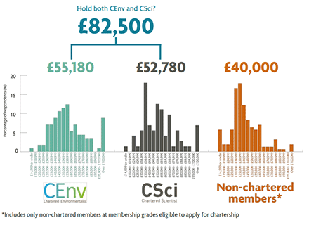 Chartership salary uplift 