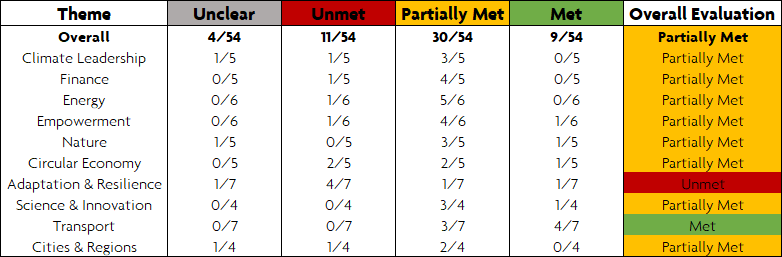 Table which reads: Overall: (Unclear: 4/54, Unmet: 11/54, Partially Met: 30/54, Met: 9/54, Overall Evaluation: Partially Met); Climate Leadership: (Unclear: 1/5, Unmet: 1/5, Partially Met: 3/5, Met: 0/5, Overall Evaluation: Partially Met); Finance: (Unclear: 0/5, Unmet: 1/5, Partially Met: 4/5, Met: 0/5, Overall Evaluation: Partially Met); Energy: (Unclear: 0/6, Unmet: 1/6, Partially Met: 5/6, Met: 0/6, Overall Evaluation: Partially Met); Empowerment: (Unclear: 0/6, Unmet: 1/6, Partially Met: 4/6, Met: 1/6, Overall Evaluation: Partially Met); Nature: (Unclear: 1/5, Unmet: 0/5, Partially Met: 3/5, Met: 1/5, Overall Evaluation: Partially Met); Circular Economy: (Unclear: 0/5, Unmet: 2/5, Partially Met: 2/5, Met: 1/5, Overall Evaluation: Partially Met); Adaptation & Resilience: (Unclear: 1/7, Unmet: 4/7, Partially Met: 1/7, Met: 1/7, Overall Evaluation: Unmet); Science & Innovation: (Unclear: 0/4, Unmet: 0/4, Partially Met: 3/4, Met: 1/4, Overall Evaluation: Partially Met); Transport: (Unclear: 0/7, Unmet: 0/7, Partially Met: 3/7, Met: 4/7, Overall Evaluation: Met); Cities & Regions: (Unclear: 1/4, Unmet: 1/4, Partially Met: 2/4, Met: 0/4, Overall Evaluation: Partially Met)