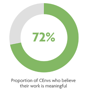 Proportion of CEnvs who find their work meaningful