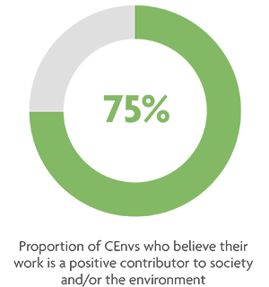 Proportion of CEnvs who believe their work is a positive contributor to society