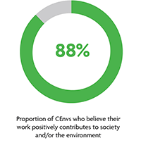 Proportion of CEnvs who believe their work is a positive contributor to society