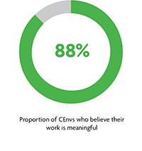 Proportion of CEnvs who find their work meaningful