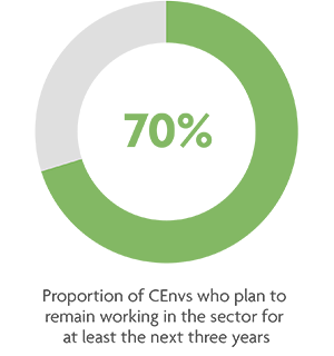Proportion of CEnv who plan to keep working in the sector