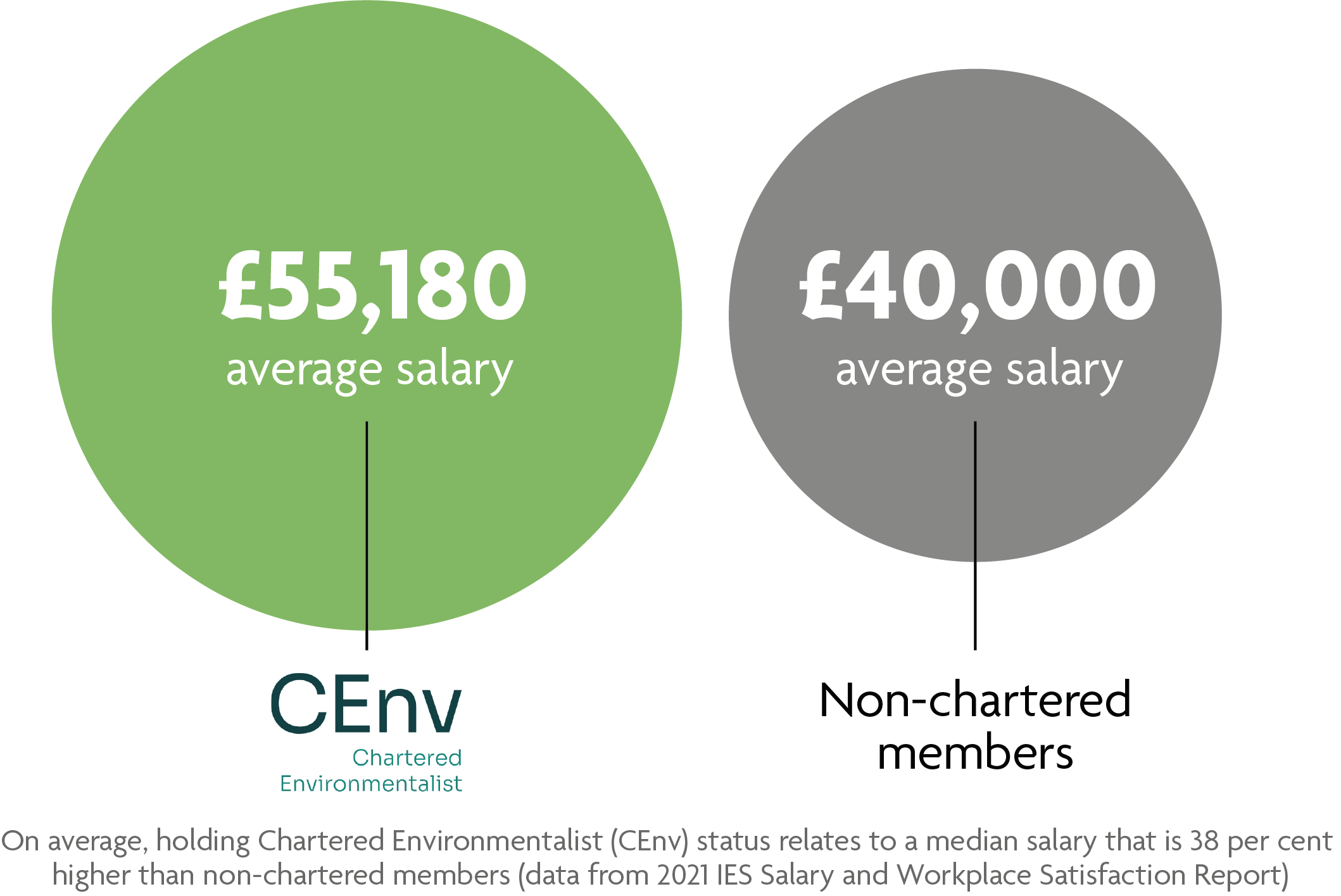 Graphs comparing salaries of CEnv versus Member