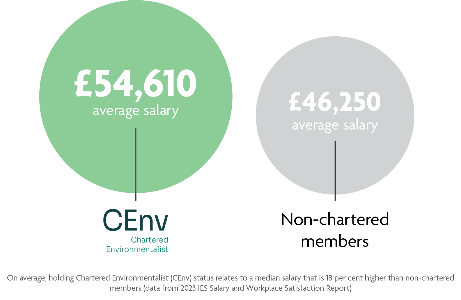 Graphs comparing salaries of CEnv versus Member