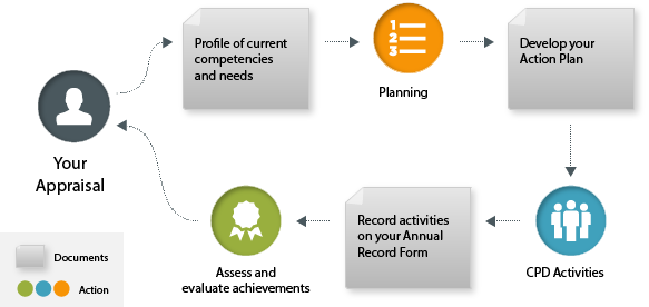 IES CPD cycle