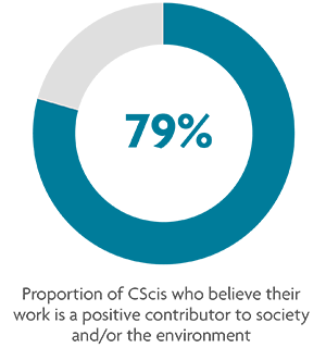 Proportion of CScis who believe their work is a positive contributor to society
