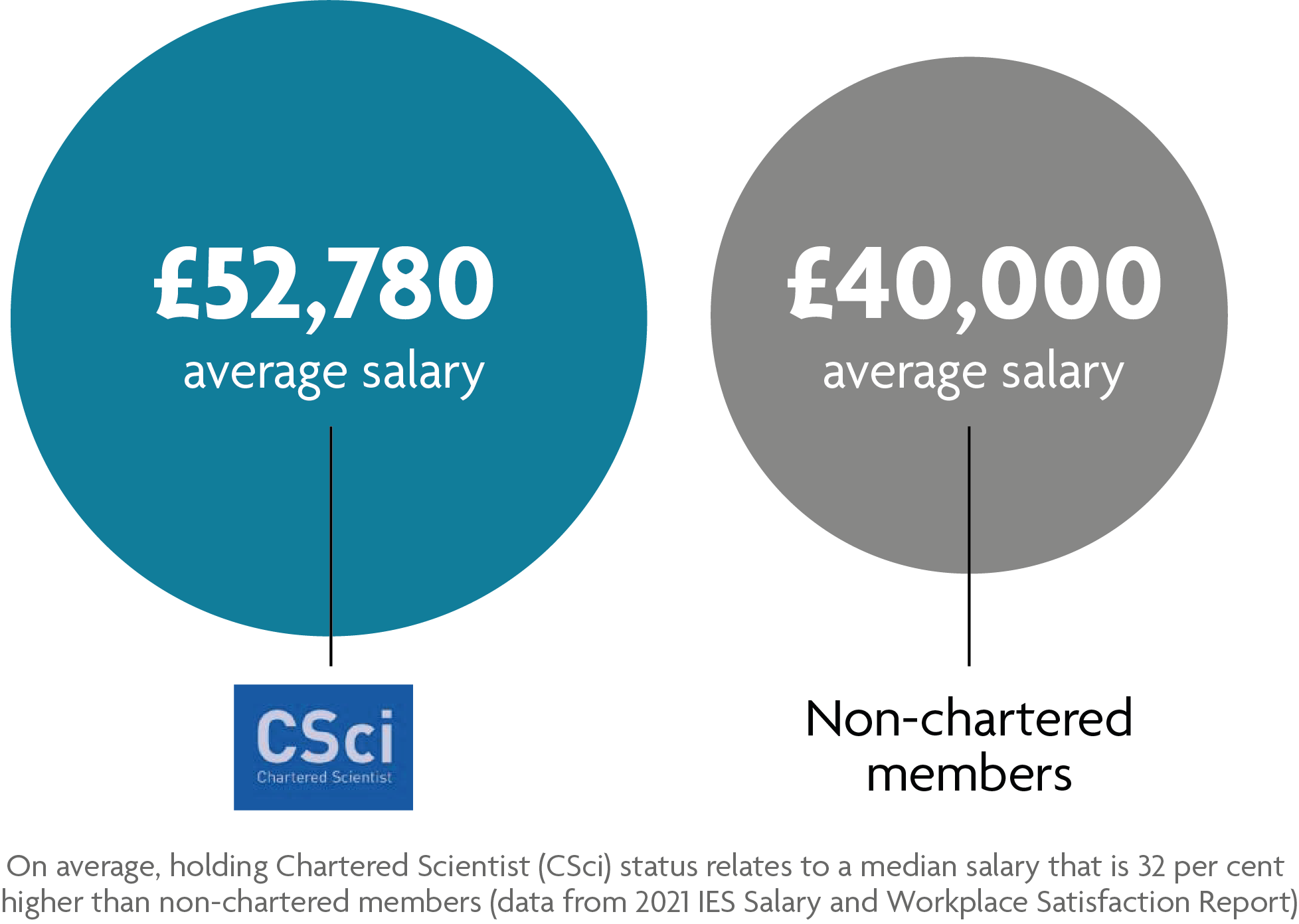 Graphs comparing salaries of CSci versus Member