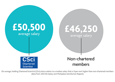 Graphs comparing salaries of CSci versus Member