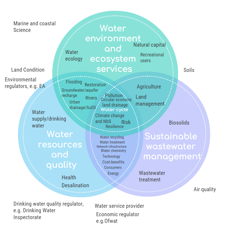 Venn diagram of the technical panels and the subjects they cover