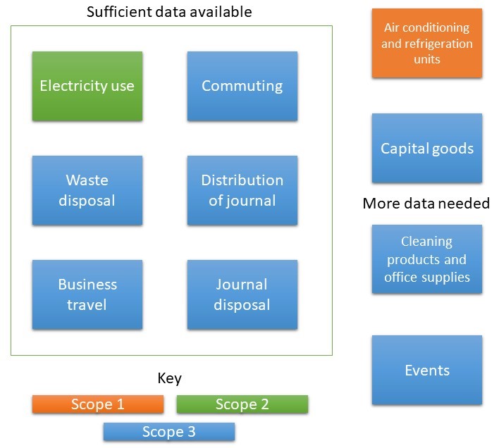 IES Organisational boundary, detailing the 6 categories of emissions that fall within our current estimations, including electricity use, commuting, business travel, journal distribution, journal disposal and waste disposal.